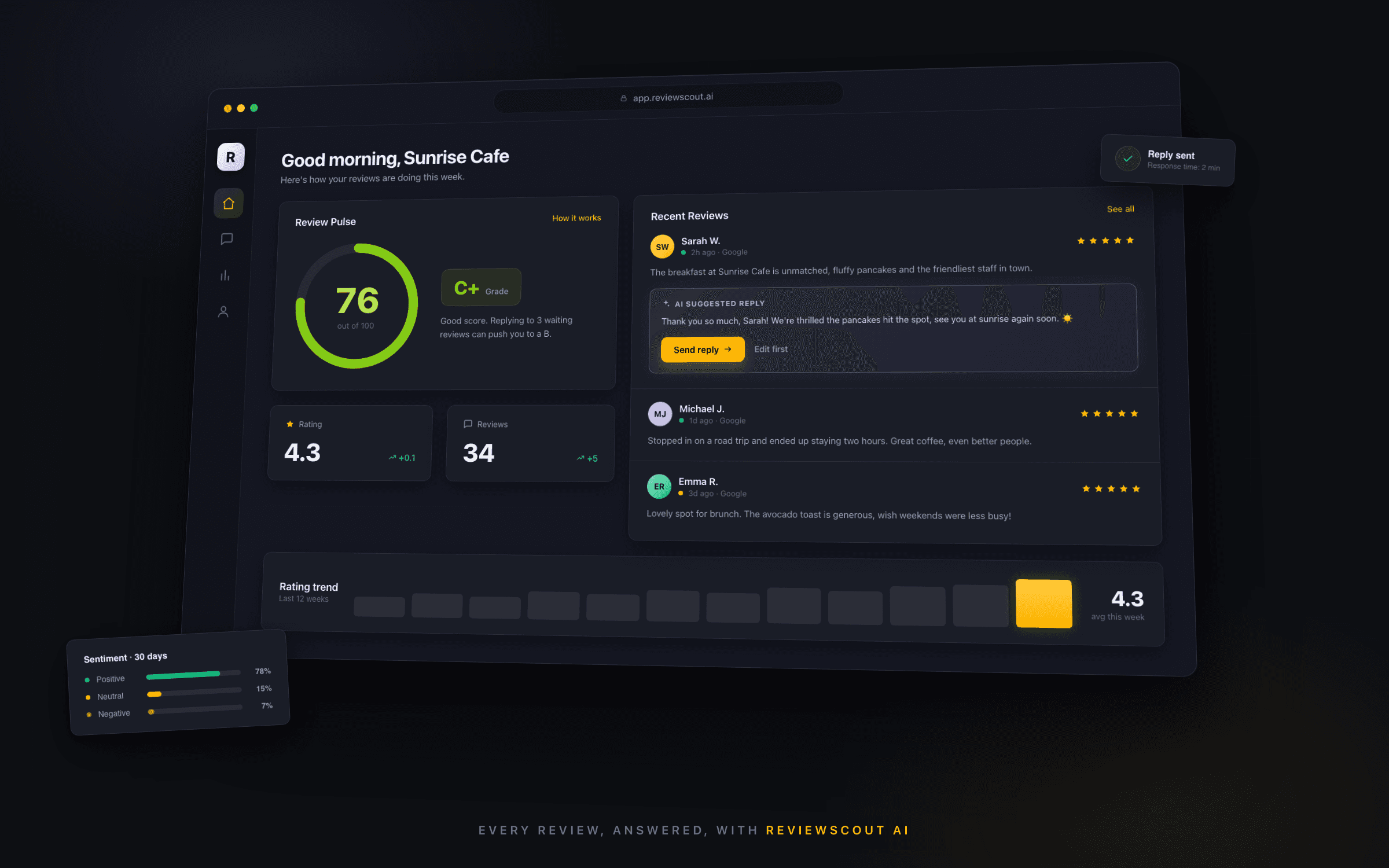 ReviewScout AI dashboard: Review Pulse score, recent Google reviews and an AI-suggested reply ready to send